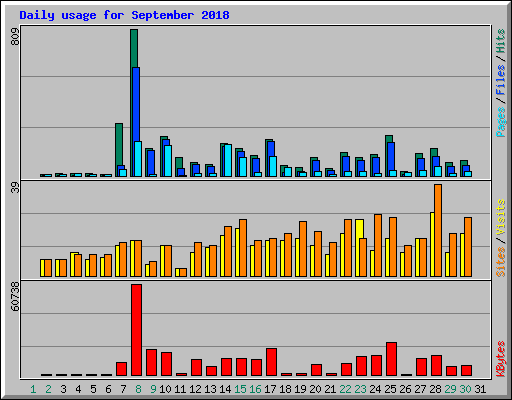 Daily usage for September 2018