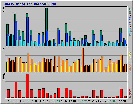 Daily usage for October 2018