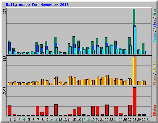 Daily usage for November 2018