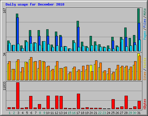 Daily usage for December 2018