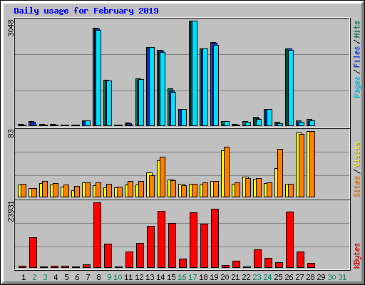 Daily usage for February 2019