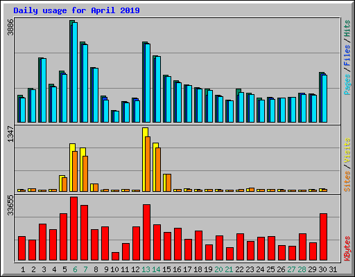Daily usage for April 2019