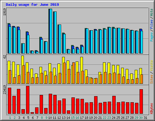 Daily usage for June 2019