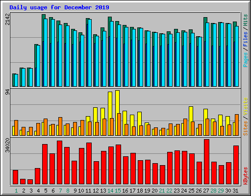 Daily usage for December 2019