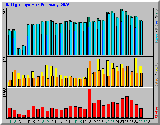 Daily usage for February 2020