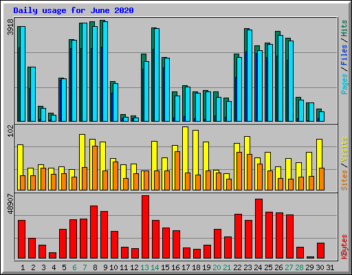 Daily usage for June 2020