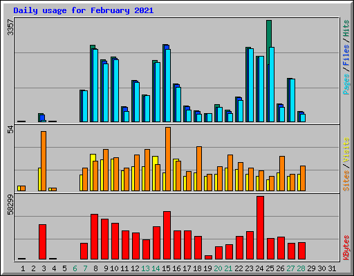 Daily usage for February 2021