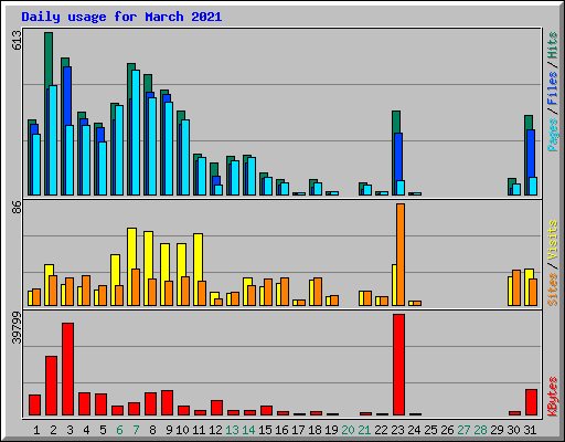 Daily usage for March 2021