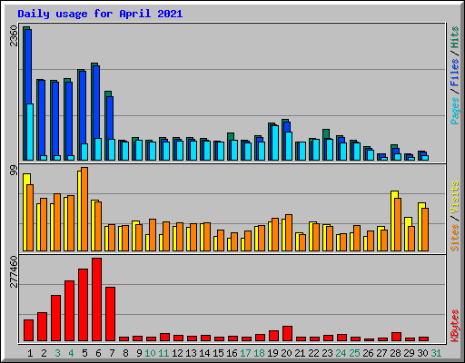 Daily usage for April 2021