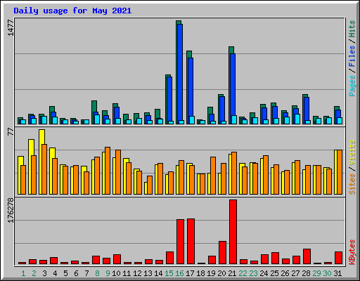 Daily usage for May 2021