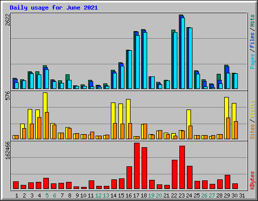 Daily usage for June 2021