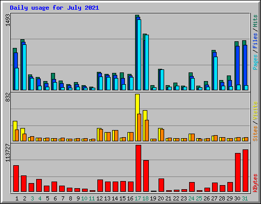 Daily usage for July 2021
