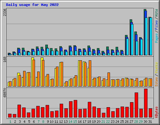 Daily usage for May 2022