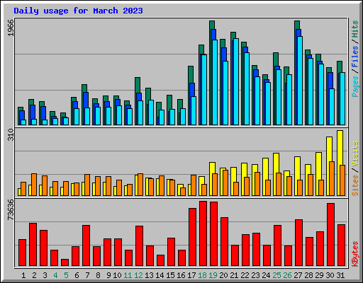Daily usage for March 2023