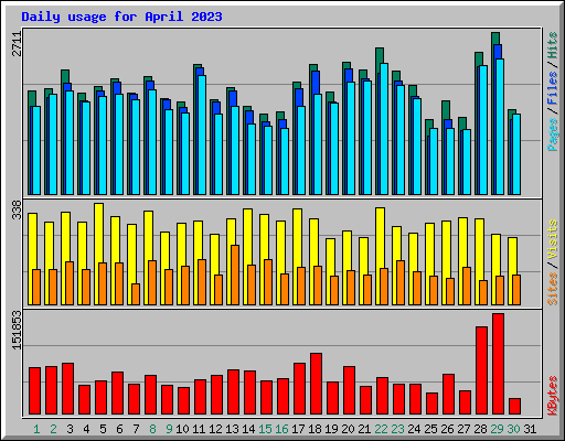 Daily usage for April 2023