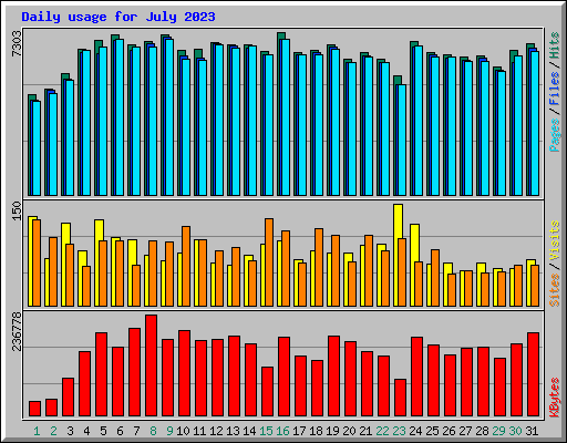 Daily usage for July 2023