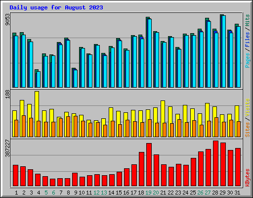 Daily usage for August 2023