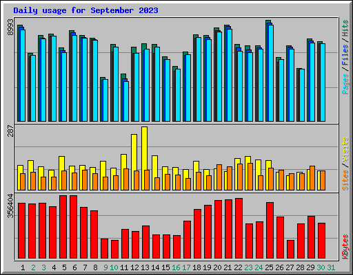 Daily usage for September 2023