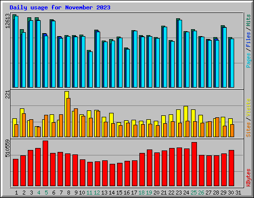 Daily usage for November 2023