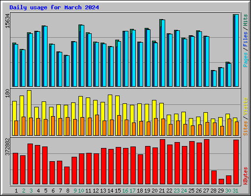 Daily usage for March 2024