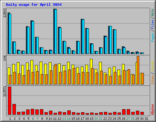 Daily usage for April 2024