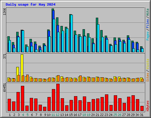 Daily usage for May 2024