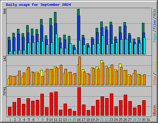 Daily usage for September 2024