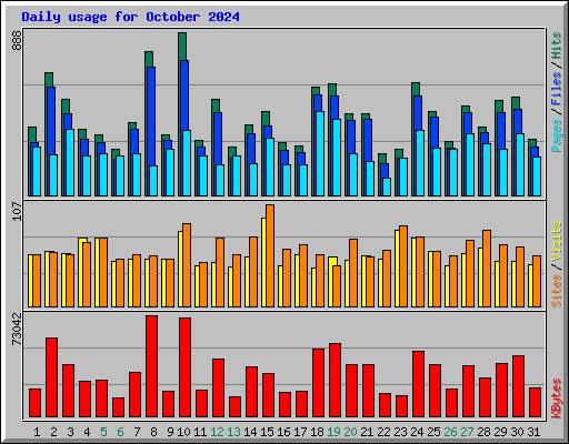 Daily usage for October 2024