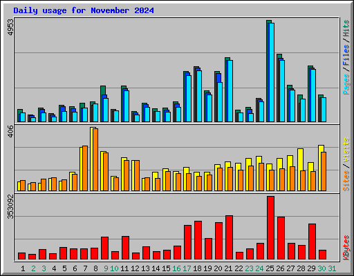 Daily usage for November 2024