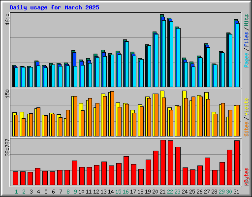 Daily usage for March 2025