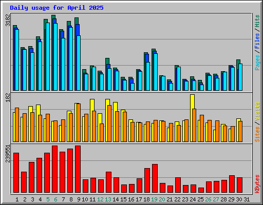 Daily usage for April 2025