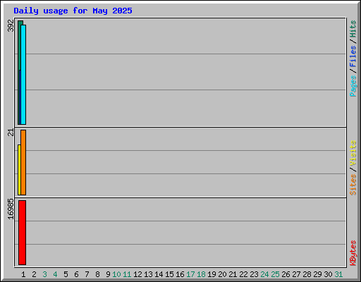 Daily usage for May 2025