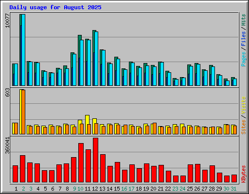 Daily usage for August 2025