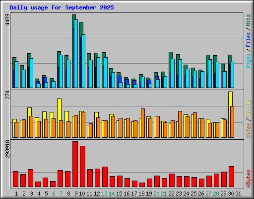 Daily usage for September 2025