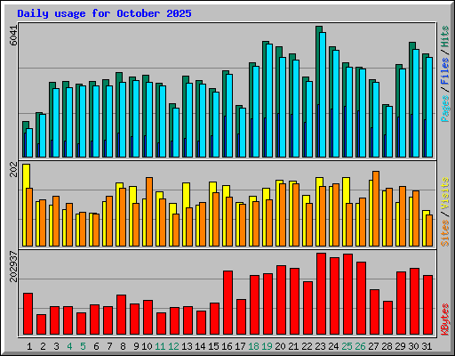 Daily usage for October 2025