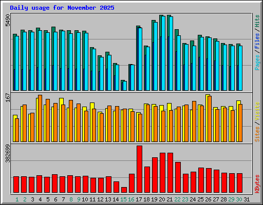 Daily usage for November 2025