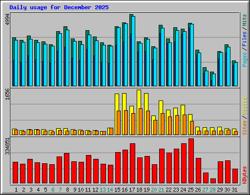 Daily usage for December 2025