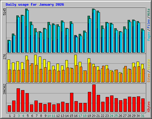 Daily usage for January 2026