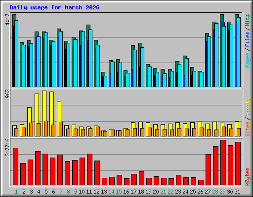 Daily usage for March 2026