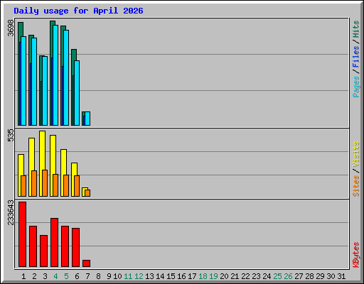 Daily usage for April 2026
