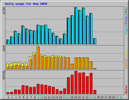 Daily usage for May 2026