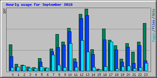 Hourly usage for September 2018