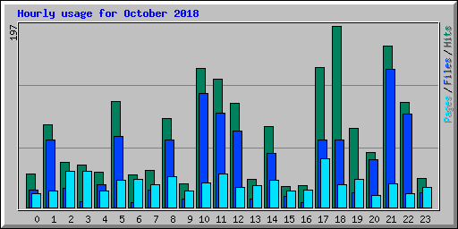 Hourly usage for October 2018