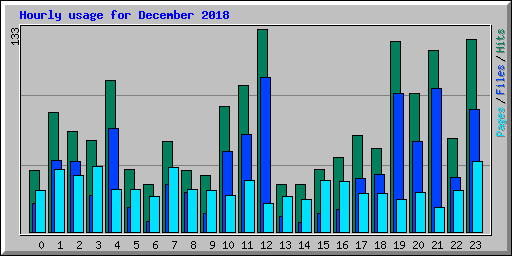 Hourly usage for December 2018