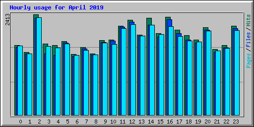 Hourly usage for April 2019