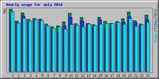 Hourly usage for July 2019