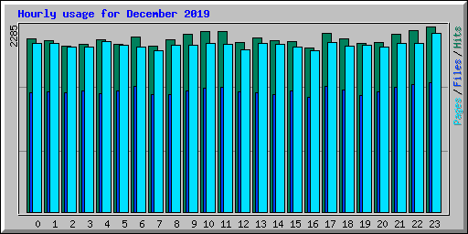 Hourly usage for December 2019