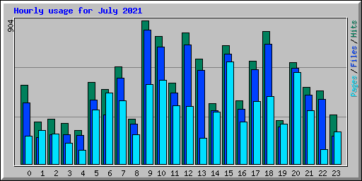 Hourly usage for July 2021