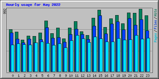 Hourly usage for May 2022