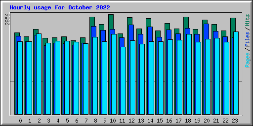 Hourly usage for October 2022